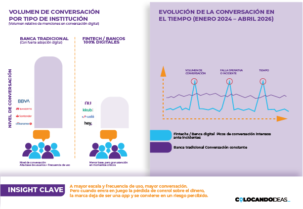 La banca digital y las fintech han transformado la forma en que los mexicanos interactúan con su dinero, pero la conversación digital revela una tensión creciente entre innovación tecnológica y confianza del usuario. A partir del análisis de más de 829 mil menciones, el social listening de Colocando Ideas muestra que la narrativa no se activa por nuevas funciones, sino por errores críticos, especialmente cuando el dinero no aparece y la respuesta tarda en llegar. Hacia 2026, el verdadero desafío para el sector no será innovar más, sino responder mejor en los momentos que ponen a prueba la confianza.